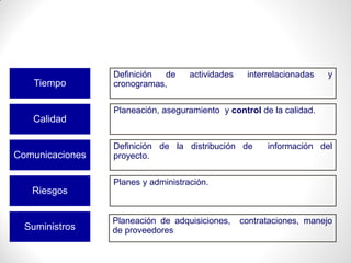 Tiempo
Definición de actividades interrelacionadas y
cronogramas,
Calidad
Planeación, aseguramiento y control de la calidad.
Comunicaciones
Definición de la distribución de información del
proyecto.
Riesgos
Planes y administración.
Suministros
Planeación de adquisiciones, contrataciones, manejo
de proveedores
 
