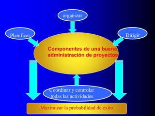 Coordinar y controlar
todas las actividades
Componentes de una buena
administración de proyectos
Planificar
organizar
Dirigir
Maximizar la probabilidad de éxito
 