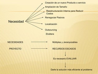 Necesidad
Creación de un nuevo Producto o servicio
Ampliación de Tamaño
Reestructuración Interna para Reducir
Costos
Renegociar Pasivos
Localización
Outsourcing
Etcétera
NECESIDADES Múltiples y Jerarquizables
PROYECTO RECURSOS ESCASOS
Es necesario EVALUAR
Darle la solución más eficiente al problema
 