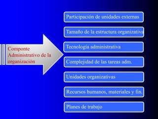 Componte
Administrativo de la
organización
Participación de unidades externas
Tamaño de la estructura organizativa
Tecnología administrativa
Complejidad de las tareas adm.
Unidades organizativas
Recursos humanos, materiales y fin.
Planes de trabajo
 