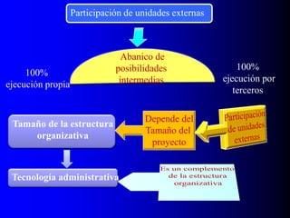 100%
ejecución propia
100%
ejecución por
terceros
Participación de unidades externas
Tamaño de la estructura
organizativa
Depende del
Tamaño del
proyecto
Tecnología administrativa
Abanico de
posibilidades
intermedias
 