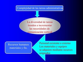 Complejidad de las tareas administrativas
La diversidad de tareas
tienden a incrementar
las necesidades de
comunicación vertical
Recursos humanos
materiales y fin.
Personal existente o externo
Los materiales y equipos
se adquiere mediante recursos
asignados
 