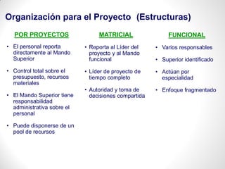 Organización para el Proyecto (Estructuras)
FUNCIONAL
• Varios responsables
• Superior identificado
• Actúan por
especialidad
• Enfoque fragmentado
MATRICIAL
• Reporta al Líder del
proyecto y al Mando
funcional
• Líder de proyecto de
tiempo completo
• Autoridad y toma de
decisiones compartida
POR PROYECTOS
• El personal reporta
directamente al Mando
Superior
• Control total sobre el
presupuesto, recursos
materiales
• El Mando Superior tiene
responsabilidad
administrativa sobre el
personal
• Puede disponerse de un
pool de recursos
 
