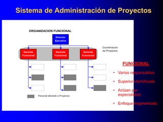 Sistema de Administración de Proyectos
Director
Ejecutivo
Gerente
Funcional
Gerente
Funcional
Gerente
Funcional
Coordinación
de Proyectos
ORGANIZACION FUNCIONAL
Personal afectado a Proyectos
FUNCIONAL
• Varios responsables
• Superior identificado
• Actúan por
especialidad
• Enfoque fragmentado
 