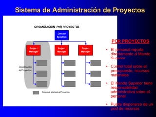 Sistema de Administración de Proyectos
Director
Ejecutivo
Project
Manager
Project
Manager
Project
Manager
Coordinación
de Proyectos
ORGANIZACION POR PROYECTOS
Personal afectado a Proyectos
POR PROYECTOS
• El personal reporta
directamente al Mando
Superior
• Control total sobre el
presupuesto, recursos
materiales
• El Mando Superior tiene
responsabilidad
administrativa sobre el
personal
• Puede disponerse de un
pool de recursos
 