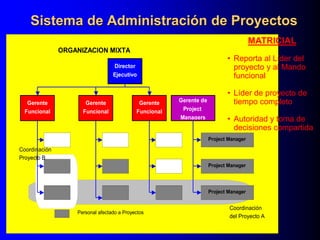 Sistema de Administración de Proyectos
Director
Ejecutivo
Gerente
Funcional
Gerente
Funcional
Gerente
Funcional
Gerente de
Project
Managers
Project Manager
Project Manager
Project Manager
Coordinación
del Proyecto A
ORGANIZACION MIXTA
Personal afectado a Proyectos
Coordinación
Proyecto B
MATRICIAL
• Reporta al Líder del
proyecto y al Mando
funcional
• Líder de proyecto de
tiempo completo
• Autoridad y toma de
decisiones compartida
 