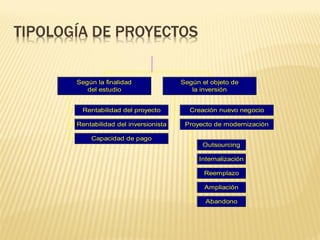 Rentabilidad del proyecto
Rentabilidad del inversionista
Capacidad de pago
Según la finalidad
del estudio
Creación nuevo negocio
Outsourcing
Internalización
Reemplazo
Ampliación
Abandono
Proyecto de modernización
Según el objeto de
la inversión
TIPOLOGÍA DE PROYECTOS
 
