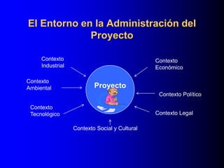 El Entorno en la Administración del
Proyecto
Contexto
Industrial
Contexto Legal
Contexto Político
Contexto
Económico
Contexto Social y Cultural
Contexto
Ambiental
Contexto
Tecnológico
Proyecto
 
