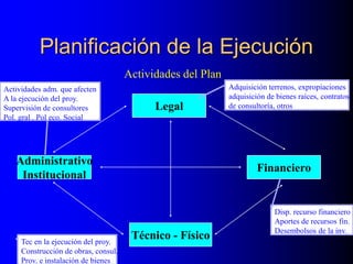 Planificación de la Ejecución
Actividades del Plan
Legal
Técnico - Físico
Financiero
Administrativo
Institucional
Adquisición terrenos, expropiaciones
adquisición de bienes raíces, contratos
de consultoría, otros
Disp. recurso financiero
Aportes de recursos fin.
Desembolsos de la inv.
Tec en la ejecución del proy.
Construcción de obras, consul.
Prov. e instalación de bienes
Actividades adm. que afecten
A la ejecución del proy.
Supervisión de consultores
Pol. gral . Pol eco. Social
 