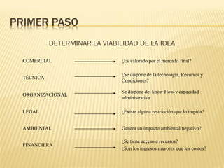 PRIMER PASO
DETERMINAR LA VIABILIDAD DE LA IDEA
COMERCIAL ¿Es valorado por el mercado final?
TÉCNICA
¿Se dispone de la tecnología, Recursos y
Condiciones?
ORGANIZACIONAL
Se dispone del know How y capacidad
administrativa
LEGAL ¿Existe alguna restricción que lo impida?
AMBIENTAL Genera un impacto ambiental negativo?
FINANCIERA
¿Se tiene acceso a recursos?
¿Son los ingresos mayores que los costos?
 