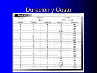 Duración y Costo
 