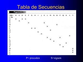 Tabla de Secuencias
P= preceden S=siguen
 