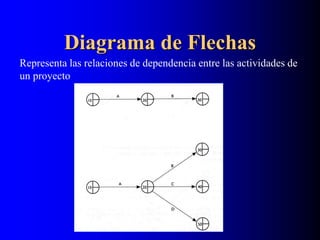 Diagrama de Flechas
Representa las relaciones de dependencia entre las actividades de
un proyecto
 