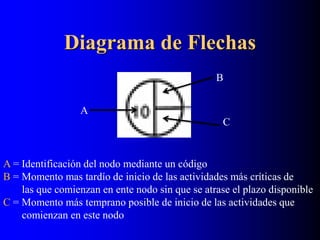 Diagrama de Flechas
A
B
C
A = Identificación del nodo mediante un código
B = Momento mas tardío de inicio de las actividades más críticas de
las que comienzan en ente nodo sin que se atrase el plazo disponible
C = Momento más temprano posible de inicio de las actividades que
comienzan en este nodo
 
