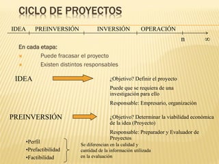 CICLO DE PROYECTOS
En cada etapa:
 Puede fracasar el proyecto
 Existen distintos responsables
•Perfil
•Prefactibilidad
•Factibilidad
Se diferencian en la calidad y
cantidad de la información utilizada
en la evaluación
IDEA PREINVERSIÓN INVERSIÓN OPERACIÓN
n 
¿Objetivo? Definir el proyecto
Puede que se requiera de una
investigación para ello
Responsable: Empresario, organización
IDEA
¿Objetivo? Determinar la viabilidad económica
de la idea (Proyecto)
Responsable: Preparador y Evaluador de
Proyectos
PREINVERSIÓN
 