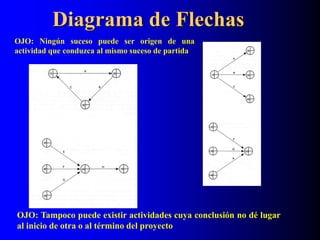 Diagrama de Flechas
OJO: Ningún suceso puede ser origen de una
actividad que conduzca al mismo suceso de partida
OJO: Tampoco puede existir actividades cuya conclusión no dé lugar
al inicio de otra o al término del proyecto
 
