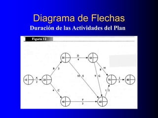 Diagrama de Flechas
Duración de las Actividades del Plan
 