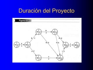 Duración del Proyecto
 