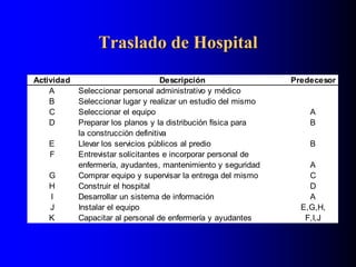 Traslado de Hospital
Actividad Descripción Predecesor
A Seleccionar personal administrativo y médico
B Seleccionar lugar y realizar un estudio del mismo
C Seleccionar el equipo A
D Preparar los planos y la distribución física para B
la construcción definitiva
E Llevar los servicios públicos al predio B
F Entrevistar solicitantes e incorporar personal de
enfermería, ayudantes, mantenimiento y seguridad A
G Comprar equipo y supervisar la entrega del mismo C
H Construir el hospital D
I Desarrollar un sistema de información A
J Instalar el equipo E,G,H,
K Capacitar al personal de enfermería y ayudantes F,I,J
 