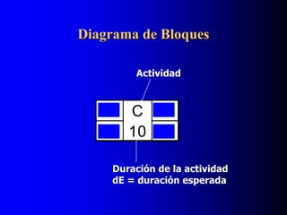 Diagrama de Bloques
12 C 22
14 10 24
Actividad
Duración de la actividad
dE = duración esperada
 