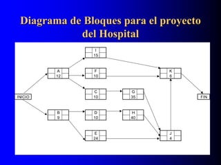 Diagrama de Bloques para el proyecto
del Hospital
I
15
A F K
12 10 6
C G
INICIO 10 35 FIN
B D H
9 10 40
E J
24 4
 