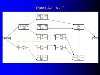 12 I 27
15
0 A 12 12 F 22 K
12 10 6
C G
INICIO 10 35 FIN
B D H
9 10 40
E J
24 4
Rutas A-I , A - F
 