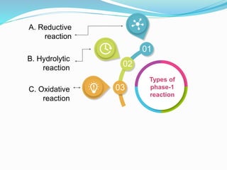 A. Reductive
reaction
01
B. Hydrolytic
reaction 02
C. Oxidative
reaction
03
Types of
phase-1
reaction
 
