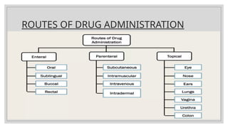 ROUTES OF DRUG ADMINISTRATION
 