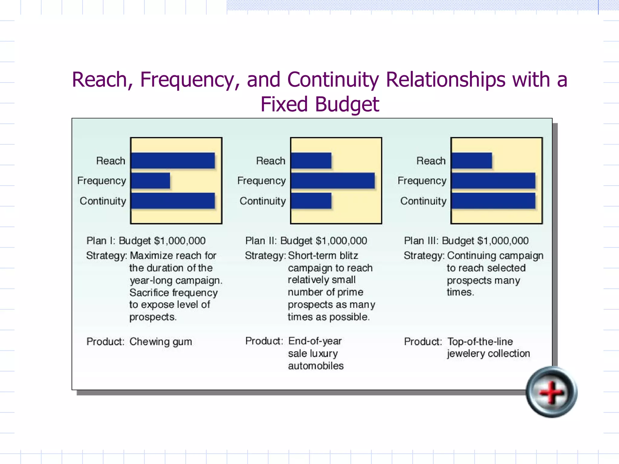 Reach, Frequency, and Continuity Relationships with a
                   Fixed Budget
 