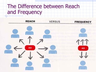 The Difference between Reach
and Frequency
 