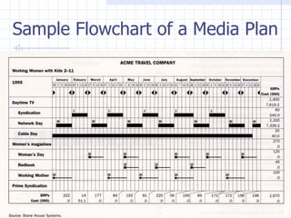 Sample Flowchart of a Media Plan
 
