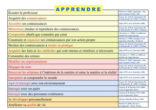 Écouter le professeur
Meirieu, P. (2010). Apprendre…Oui,
mais comment ? Paris : ESF	

Acquérir des connaissances
Frenay, M., Noël, B., Parmentier, Ph.
& Romainville, M. (1998). L’étudiant-
apprenant : grille de lecture pour
Accroître ses connaissances Säljö (1979 a et b), Entwistle (1988)
Mémoriser, étudier et reproduire des connaissances Frenay, M., Noël, B., Parmentier, Ph.
& Romainville, M. (1998). L’étudiant-
apprenant : grille de lecture pour
Comprendre plutôt que connaître par cœur
Chevaleyre, C. (1998). Les différents
modèles de l’apprentissage
Construire et organiser ses connaissances par son action propre
Stordeur, J. (1996). Enseigner et/ou
apprendre. Bruxelles : De Boeck	

Stocker des connaissances à mettre en pratique
Frenay, M., Noël, B., Parmentier, Ph.
& Romainville, M. (1998). L’étudiant-
apprenant : grille de lecture pour
Acquérir des faits et des méthodes qui sont retenus et réutilisés si nécessaire Säljö (1979 a et b), Entwistle (1988)
Commettre des erreurs Chevaleyre, C. (1998). Les différents
modèles de l’apprentissage
Modiﬁer ses représentations
Meirieu, P. (2010). Apprendre…Oui,
mais comment ? Paris : ESF	

Dégager du sens
Frenay, M., Noël, B., Parmentier, Ph.
& Romainville, M. (1998). L’étudiant-
apprenant : grille de lecture pour
Percevoir les relations à l’intérieur de la matière et entre la matière et la réalité Säljö (1979 a et b), Entwistle (1988)
Interpréter et comprendre le monde Säljö (1979 a et b), Entwistle (1988)
Agir et interagir avec son environnement Frenay, M., Noël, B., Parmentier, Ph.
& Romainville, M. (1998). L’étudiant-
apprenant : grille de lecture pour
Interagir avec ses pairs
Aumont, B. & Mesnier, P-M. (2005).
L’acte d’apprendre. Paris :
L’Harmattan	

Interagir avec des personnes extérieures
Aumont, B. & Mesnier, P-M. (2005).
L’acte d’apprendre. Paris :
L’Harmattan	

Se développer personnellement Marton, Dall’alba & Beaty (1993)
Améliorer sa qualité de vie
Reboul, O. (2010). Qu’est-ce
qu’apprendre ? Paris : Presses
Universitaires de France	

A P P R E N D R E
 