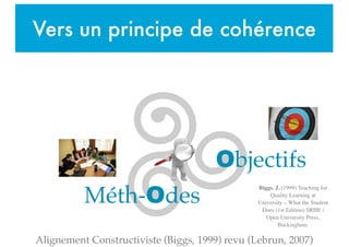 Vers un principe de cohérence
Alignement Constructiviste (Biggs, 1999) revu (Lebrun, 2007)
Objectifs
Méth-Odes
Biggs. J. (1999) Teaching for
Quality Learning at
University – What the Student
Does (1st Edition) SRHE /
Open University Press,
Buckingham.
 