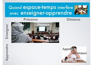 Individuel
Apprendre
Distance
Collectif
Enseigne Présence
Présence Distance
EnseignerApprendreQuand espace-temps interfère
avec enseigner-apprendre
 