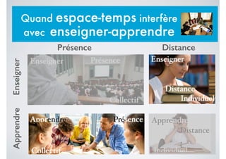 Individuel
Apprendre
Distance
Collectif
Enseigne Présence
Présence Distance
EnseignerApprendre
Individuel
Enseigner
Distance
Collectif
Enseigner Présence
Collectif
Apprendre Présence
Individuel
Apprendre
Distance
Quand espace-temps interfère
avec enseigner-apprendre
 