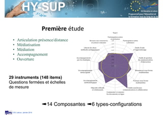 Session S3.4
Enseignant Chercheur
© M. Lebrun, Janvier 2014
Première	
  étude
29 instruments (148 items)
Questions fermées et échelles
de mesure
• Articulation présence/distance
• Médiatisation
• Médiation
• Accompagnement
• Ouverture
➠14 Composantes ➠6 types-configurations
 