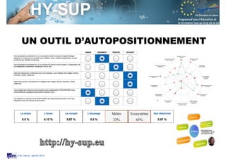 Session S3.4
Enseignant Chercheur
© M. Lebrun, Janvier 2014
UN OUTIL D’AUTOPOSITIONNEMENT
Métro
33%
Ecosystème
65%
 