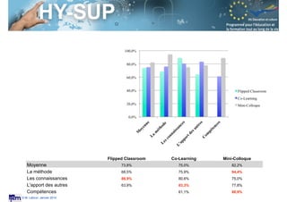Session S3.4
Enseignant Chercheur
© M. Lebrun, Janvier 2014
Flipped Classroom Co-Learning Mini-Colloque
Moyenne 73,8% 75,0% 82,2%
La méthode 68,5% 75,9% 94,4%
Les connaissances 88,9% 80,6% 75,0%
L'apport des autres 63,9% 83,3% 77,8%
Compétences 61,1% 88,9%
 
