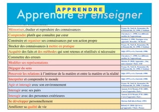 Écouter le professeur
Meirieu, P. (2010). Apprendre…Oui,
mais comment ? Paris : ESF	

Acquérir des connaissances
Frenay, M., Noël, B., Parmentier, Ph.
& Romainville, M. (1998). L’étudiant-
apprenant : grille de lecture pour
Accroître ses connaissances Säljö (1979 a et b), Entwistle (1988)
Mémoriser, étudier et reproduire des connaissances Frenay, M., Noël, B., Parmentier, Ph.
& Romainville, M. (1998). L’étudiant-
apprenant : grille de lecture pour
Comprendre plutôt que connaître par cœur
Chevaleyre, C. (1998). Les différents
modèles de l’apprentissage
Construire et organiser ses connaissances par son action propre
Stordeur, J. (1996). Enseigner et/ou
apprendre. Bruxelles : De Boeck	

Stocker des connaissances à mettre en pratique
Frenay, M., Noël, B., Parmentier, Ph.
& Romainville, M. (1998). L’étudiant-
apprenant : grille de lecture pour
Acquérir des faits et des méthodes qui sont retenus et réutilisés si nécessaire Säljö (1979 a et b), Entwistle (1988)
Commettre des erreurs Chevaleyre, C. (1998). Les différents
modèles de l’apprentissage
Modiﬁer ses représentations
Meirieu, P. (2010). Apprendre…Oui,
mais comment ? Paris : ESF	

Dégager du sens
Frenay, M., Noël, B., Parmentier, Ph.
& Romainville, M. (1998). L’étudiant-
apprenant : grille de lecture pour
Percevoir les relations à l’intérieur de la matière et entre la matière et la réalité Säljö (1979 a et b), Entwistle (1988)
Interpréter et comprendre le monde Säljö (1979 a et b), Entwistle (1988)
Agir et interagir avec son environnement Frenay, M., Noël, B., Parmentier, Ph.
& Romainville, M. (1998). L’étudiant-
apprenant : grille de lecture pour
Interagir avec ses pairs
Aumont, B. & Mesnier, P-M. (2005).
L’acte d’apprendre. Paris :
L’Harmattan	

Interagir avec des personnes extérieures
Aumont, B. & Mesnier, P-M. (2005).
L’acte d’apprendre. Paris :
L’Harmattan	

Se développer personnellement Marton, Dall’alba & Beaty (1993)
Améliorer sa qualité de vie
Reboul, O. (2010). Qu’est-ce
qu’apprendre ? Paris : Presses
Universitaires de France	

Apprendre et enseigner
A P P R E N D R E
 