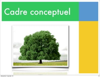 Cadre conceptuel
9
dimanche 13 janvier 13
 