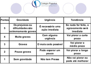 Pontos        Gravidade             Urgência              Tendência

            Os prejuízos ou                           Se nada for feito, o
                                É necessária uma
  5        dificuldades são                           agravamento será
                                  ação imediata
         extremamente graves                              imediato
                                  Com alguma          Vai piorar a curto
  4         Muito graves
                                   urgência                 prazo
                                                         Vai piorar a
  3            Graves          O mais cedo possível
                                                         médio prazo
                                Pode esperar um       Vai piorar a longo
  2         Pouco graves
                                     pouco                  prazo
                                                      Não vai piorar ou
  1        Sem gravidade         Não tem Pressa
                                                      pode até melhorar
 