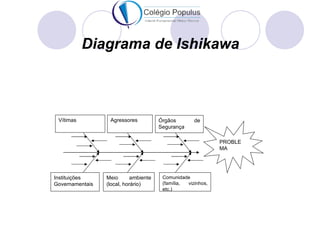 Diagrama de Ishikawa



 Vítimas          Agressores           Órgãos        de
                                       Segurança

                                                              PROBLE
                                                              MA




Instituições     Meio       ambiente    Comunidade
Governamentais   (local, horário)       (família, vizinhos,
                                        etc.)
 