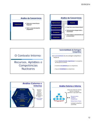 05/09/2014 
12 
Análise da Concorrência 
Competências 
 Quais são as nossas forças e 
fraquezas? 
 Qual é o nosso desempenho 
comparativo? 
Análise da Concorrência 
Objetivos futuros Respostas 
Estratégia presente 
Pressupostos 
Competências 
 O que fará a concorrência no futuro? 
 Onde possuímos vantagem sobre a 
concorrência? 
 Como evoluirá o relacionamento com 
os concorrentes? 
O Contexto Interno: 
Recursos, Aptidões e 
Competências 
Nucleares 
Sustentabilidade da Vantagem 
Competitiva 
 A sustentabilidade de uma vantagem competitiva é 
função de: 
 Taxa de obsolescência das competências em consequência 
de alterações do contexto. 
 A existência de substitutos para as competências. 
 O grau de imitabilidade das competências. 
Análise Externa e 
Sócio-cultural 
Tecnológico 
Interna 
Contexto 
Industrial 
Ameaça novos entrantes e 
substitutos 
Poder dos fornecedores e clientes 
Grau de rivalidade 
Contexto 
Concorrencial 
Através do 
estudo do 
contexto 
externo, as 
empresas 
identificam o 
que poderão vir 
a fazer 
Oportunidades 
e Ameaças 
Análise Externa e Interna 
Através do estudo do contexto 
interno, as empresas 
identificam o que podem fazer 
Recursos únicos, 
aptidões e 
competências . 
Pontos Fortes e Fracos 
(vantagem competitiva 
sustentada) 
 