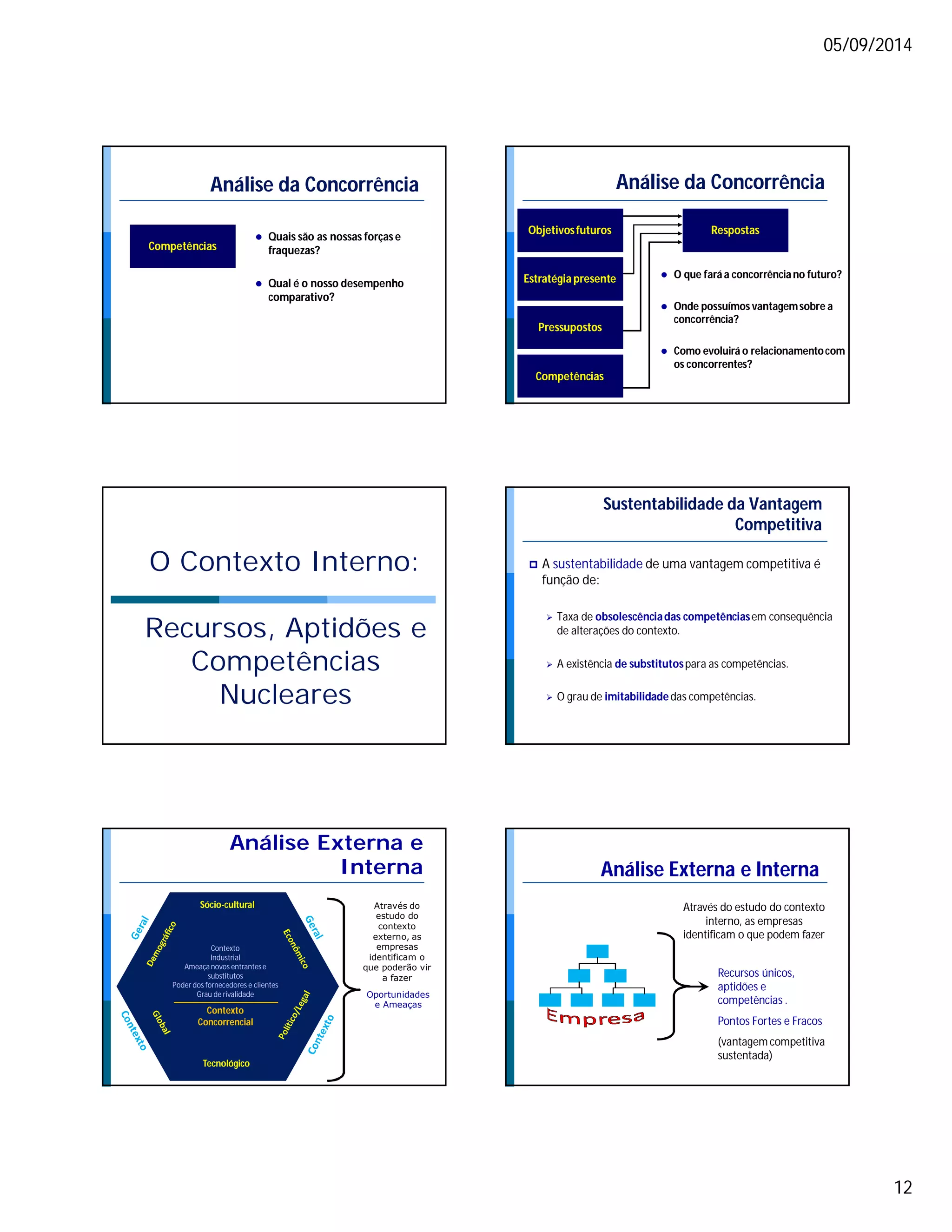 05/09/2014 
12 
Análise da Concorrência 
Competências 
 Quais são as nossas forças e 
fraquezas? 
 Qual é o nosso desempenho 
comparativo? 
Análise da Concorrência 
Objetivos futuros Respostas 
Estratégia presente 
Pressupostos 
Competências 
 O que fará a concorrência no futuro? 
 Onde possuímos vantagem sobre a 
concorrência? 
 Como evoluirá o relacionamento com 
os concorrentes? 
O Contexto Interno: 
Recursos, Aptidões e 
Competências 
Nucleares 
Sustentabilidade da Vantagem 
Competitiva 
 A sustentabilidade de uma vantagem competitiva é 
função de: 
 Taxa de obsolescência das competências em consequência 
de alterações do contexto. 
 A existência de substitutos para as competências. 
 O grau de imitabilidade das competências. 
Análise Externa e 
Sócio-cultural 
Tecnológico 
Interna 
Contexto 
Industrial 
Ameaça novos entrantes e 
substitutos 
Poder dos fornecedores e clientes 
Grau de rivalidade 
Contexto 
Concorrencial 
Através do 
estudo do 
contexto 
externo, as 
empresas 
identificam o 
que poderão vir 
a fazer 
Oportunidades 
e Ameaças 
Análise Externa e Interna 
Através do estudo do contexto 
interno, as empresas 
identificam o que podem fazer 
Recursos únicos, 
aptidões e 
competências . 
Pontos Fortes e Fracos 
(vantagem competitiva 
sustentada) 
 