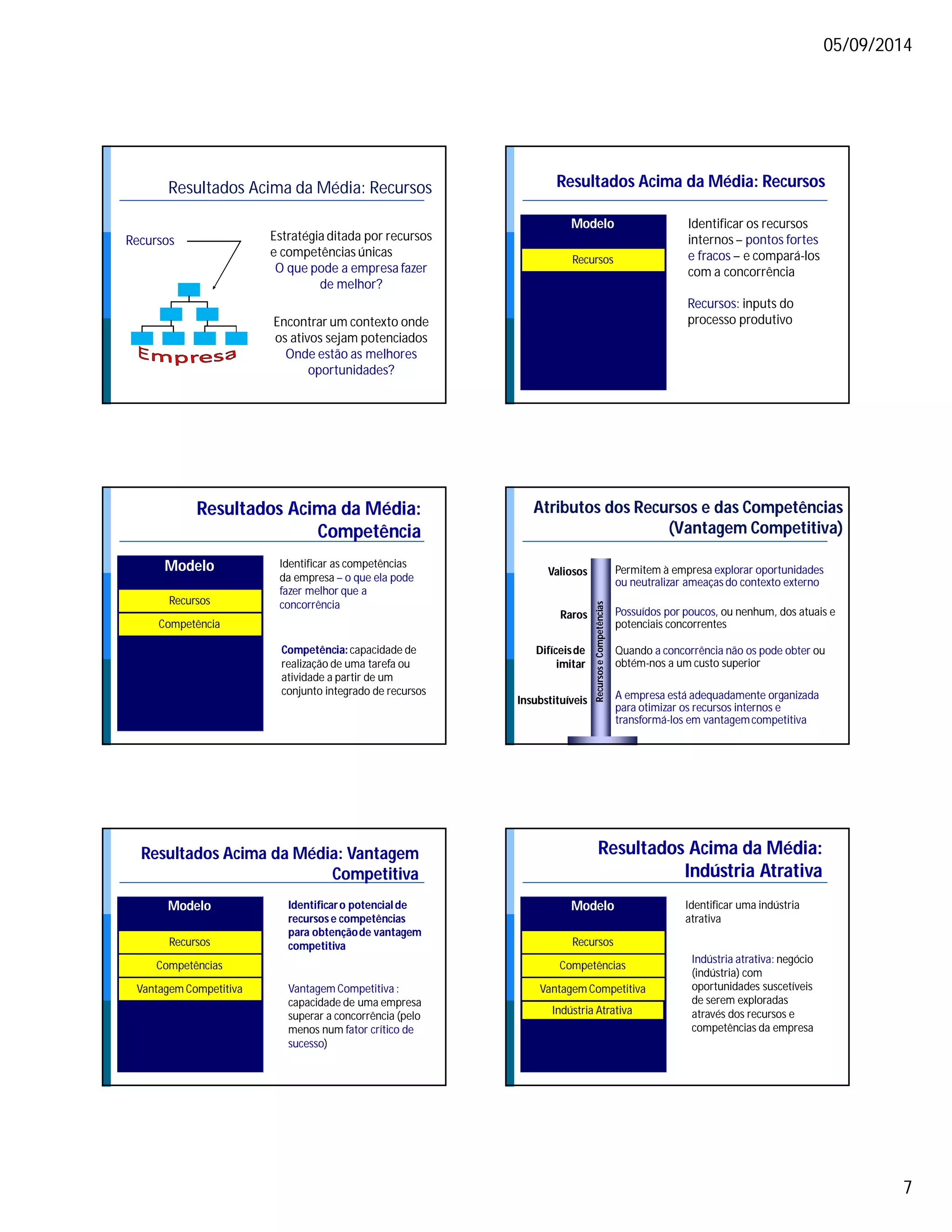 05/09/2014 
7 
Resultados Acima da Média: Recursos 
Estratégia ditada por recursos 
e competências únicas 
O que pode a empresa fazer 
de melhor? 
Encontrar um contexto onde 
os ativos sejam potenciados 
Onde estão as melhores 
oportunidades? 
Recursos 
Resultados Acima da Média: Recursos 
Identificar os recursos 
internos – pontos fortes 
e fracos – e compará-los 
com a concorrência 
Recursos: inputs do 
processo produtivo 
Modelo 
Recursos 
Resultados Acima da Média: 
Competência 
Identificar as competências 
da empresa – o que ela pode 
fazer melhor que a 
concorrência 
Competência: capacidade de 
realização de uma tarefa ou 
atividade a partir de um 
conjunto integrado de recursos 
Modelo 
Recursos 
Competência 
Atributos dos Recursos e das Competências 
(Vantagem Competitiva) 
Valiosos Permitem à empresa explorar oportunidades 
ou neutralizar ameaças do contexto externo 
Raros Possuídos por poucos, ou nenhum, dos atuais e 
potenciais concorrentes 
A empresa está adequadamente organizada 
para otimizar os recursos internos e 
transformá-los em vantagem competitiva 
Difíceis de 
imitar 
Quando a concorrência não os pode obter ou 
obtém-nos a um custo superior 
Insubstituíveis 
Recursos e Competências 
Resultados Acima da Média: Vantagem 
Competitiva 
Identificar o potencial de 
recursos e competências 
para obtenção de vantagem 
competitiva 
Vantagem Competitiva : 
capacidade de uma empresa 
superar a concorrência (pelo 
menos num fator crítico de 
sucesso) 
Modelo 
Recursos 
Competências 
Vantagem Competitiva 
Resultados Acima da Média: 
Indústria Atrativa 
Identificar uma indústria 
atrativa 
Indústria atrativa: negócio 
(indústria) com 
oportunidades suscetíveis 
de serem exploradas 
através dos recursos e 
competências da empresa 
Modelo 
Recursos 
Competências 
Vantagem Competitiva 
Indústria Atrativa 
 
