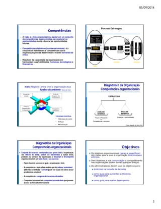 05/09/2014 
3 
Competências 
 A visão e a missão precisam se apoiar em um conjunto 
de competências desenvolvidas para explorar as 
oportunidades atuais e buscar as oportunidades 
futuras. 
 Competências distintivas (nucleares/centrais) é o 
conjunto de habilidades e competências que a 
organização precisa desenvolver e manter tornando-se 
única. 
 Resultam da capacidade da organização em 
harmonizar suas habilidades: humanas, tecnológicas e 
financeiras. 
Análise do ambiente 
Macro Setorial 
Econômico Porter 
Social Atratividade 
Político Ciclo de Vida 
Tecnológico Concorrência 
Negócio Missão 
Visão 
Análise da Organização 
-Cadeia de valor 
-Estratégia genéricas 
-Competências 
-Pontos Fortes 
-Pontos Fracos 
Objetivos 
Gerais 
Ameaças e 
oportunidades 
Pontos fortes 
Pontos Fracos 
Estra-tégias 
Gerais 
Crescimento 
Desinvestimento 
Diversificação 
Objetivos/ 
Estratégias 
Funcionais 
MKT 
PROD 
RH 
FIN 
Mensuração 
Mudança 
Aprendizagem 
Processo Estratégico 
Análise 
Formulação 
Ambiente x 
organização 
Implantação 
Análise: Negócio: arena onde a organização atua 
Ameaça de 
entrada 
Análise do ambiente Modelo de Porter 
Rivalidade 
Poder de 
Barganha dos 
Compradores 
Poder de 
Barganha dos 
Fornecedores 
Ameaça dos 
Substitutos 
Estratégias Genéricas: 
• Liderança em custos 
• Enfoque 
• Diferenciação 
Diagnóstico da Organização 
Competências organizacionais 
ESTRATÉGIA 
ANÁLISE 
EXTERNA 
Ameaças e oportunidades 
ANÁLISE 
INTERNA 
Forças e fraquezas 
ou 
Competências e recursos 
Fonte: adaptado de Mills (2004) 
Diagnóstico da Organização 
Competências organizacionais Objetivos 
 Conjunto de recursos coordenados que geram valor à organização, 
são difíceis de imitar, podem ser transferidos a outras áreas, 
produtos ou serviços da organização, e impactam o desempenho 
organizacional em um fator chave a seu sucesso. 
– Fator chave de sucesso no qual a organização é forte. 
– A competência é mais alta à medida que for valiosa, sustentável 
(difícil de ser imitada) e versátil (pode ser usada em outras áreas/ 
produtos ou serviços). 
– A competência é composta de recursos articulados. 
– Competências essenciais: competências muito forte que provêm 
acesso ao mercado internacional 
 Os objetivos organizacionais (gerais e específicos) 
são metas para a qual a organização direciona seus 
esforços. 
 Sem objetivos e sua comunicação o comportamento 
nas organizações podem tomar qualquer direção. 
 Os administradores devem usar os objetivos para: 
 diretrizes na tomada de decisões 
 como guia para aumentar a eficiência 
organizacional 
 como guia para avaliar desempenho 
 