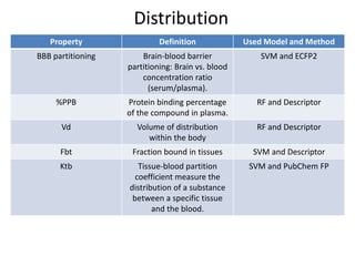 Distribution
Property Definition Used Model and Method
BBB partitioning Brain-blood barrier
partitioning: Brain vs. blood
concentration ratio
(serum/plasma).
SVM and ECFP2
%PPB Protein binding percentage
of the compound in plasma.
RF and Descriptor
Vd Volume of distribution
within the body
RF and Descriptor
Fbt Fraction bound in tissues SVM and Descriptor
Ktb Tissue-blood partition
coefficient measure the
distribution of a substance
between a specific tissue
and the blood.
SVM and PubChem FP
 