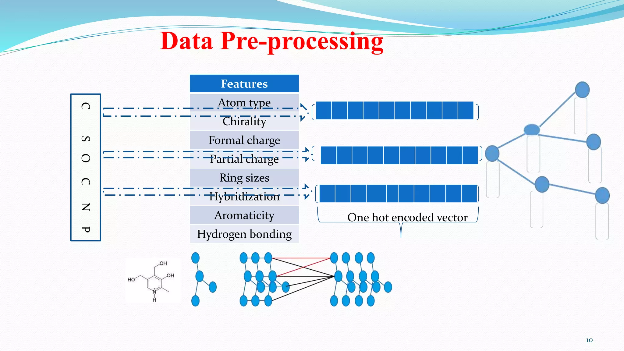 Data Pre-processing
CSOCNP Features
Atom type
Chirality
Formal charge
Partial charge
Ring sizes
Hybridization
Aromaticity
Hydrogen bonding
One hot encoded vector
10
 