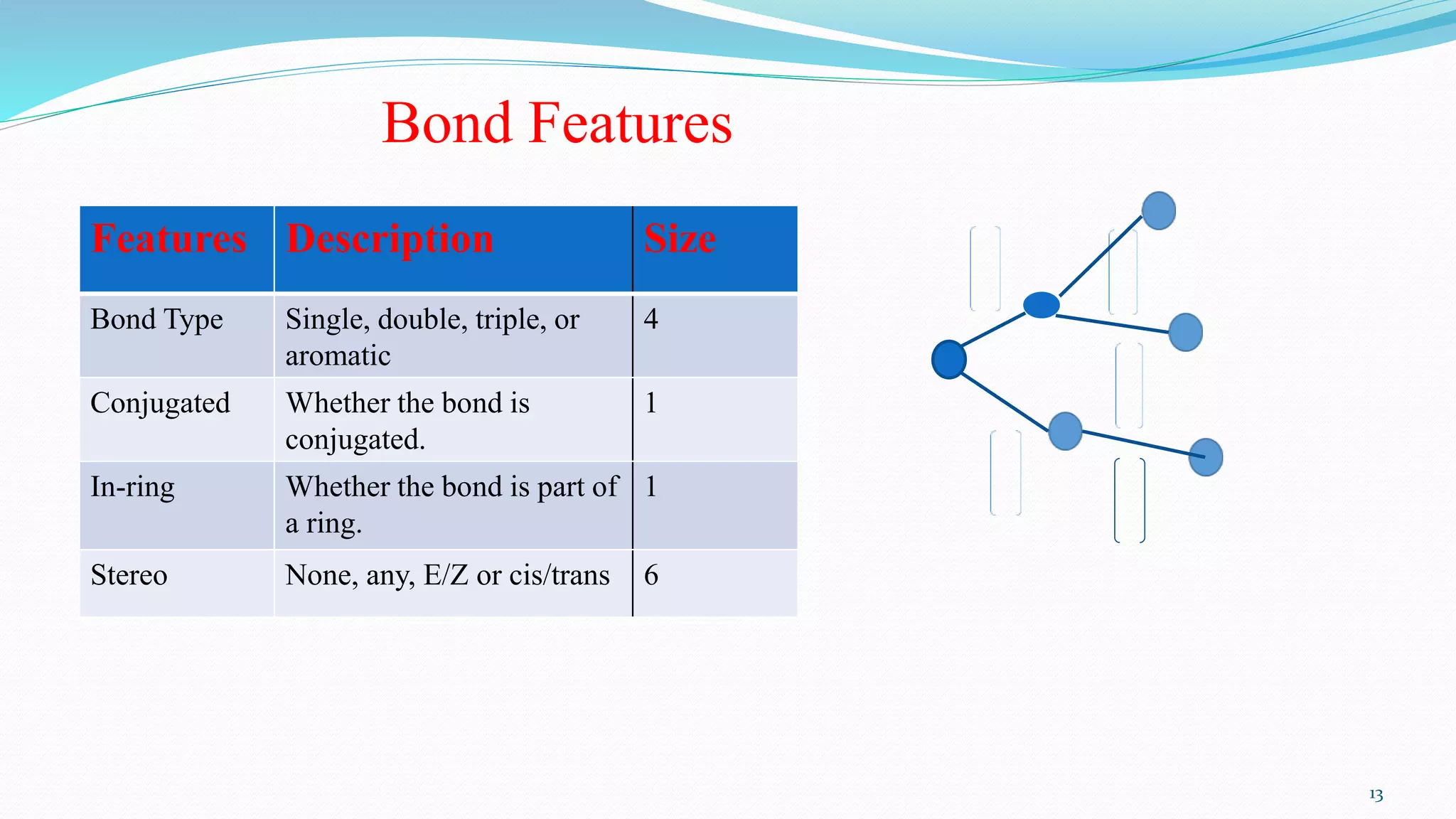 Bond Features
Features Description Size
Bond Type Single, double, triple, or
aromatic
4
Conjugated Whether the bond is
conjugated.
1
In-ring Whether the bond is part of
a ring.
1
Stereo None, any, E/Z or cis/trans 6
13
 