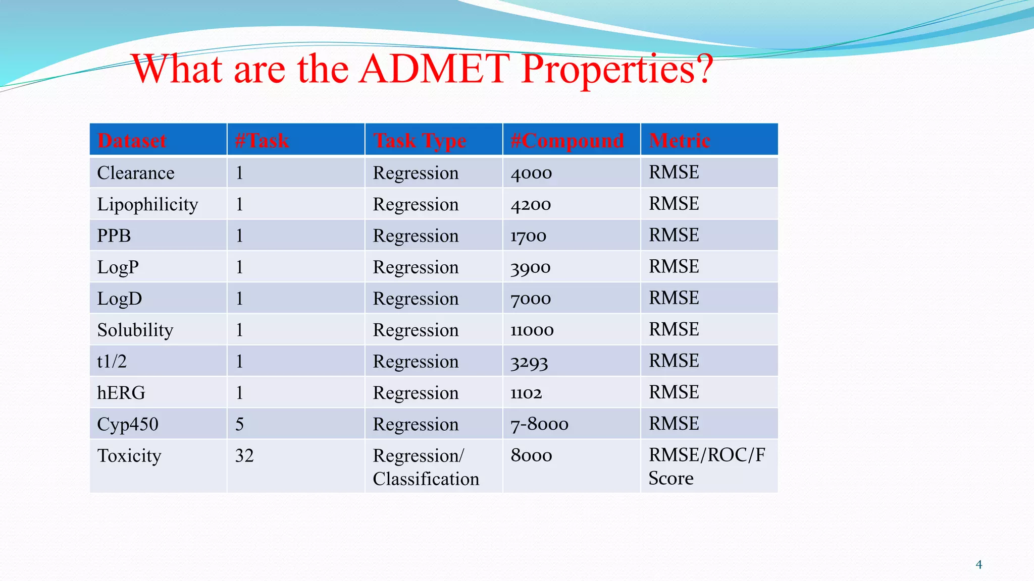 Dataset #Task Task Type #Compound Metric
Clearance 1 Regression 4000 RMSE
Lipophilicity 1 Regression 4200 RMSE
PPB 1 Regression 1700 RMSE
LogP 1 Regression 3900 RMSE
LogD 1 Regression 7000 RMSE
Solubility 1 Regression 11000 RMSE
t1/2 1 Regression 3293 RMSE
hERG 1 Regression 1102 RMSE
Cyp450 5 Regression 7-8000 RMSE
Toxicity 32 Regression/
Classification
8000 RMSE/ROC/F
Score
What are the ADMET Properties?
4
 